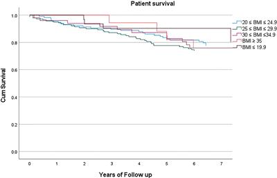 Body mass index affects kidney transplant outcomes: A cohort study over 5 years using a steroid sparing protocol